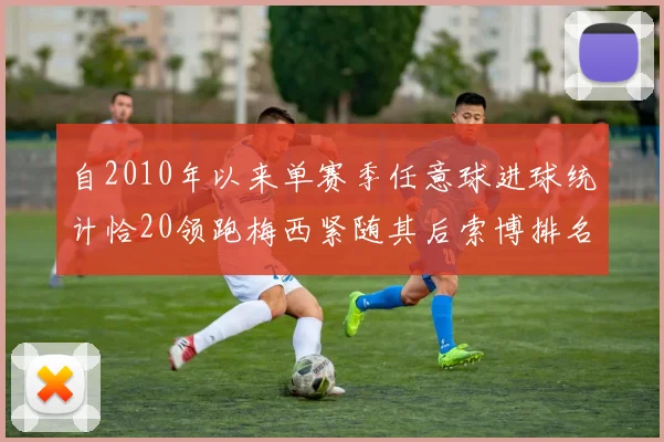 自2010年以来单赛季任意球进球统计恰20领跑梅西紧随其后索博排名第22